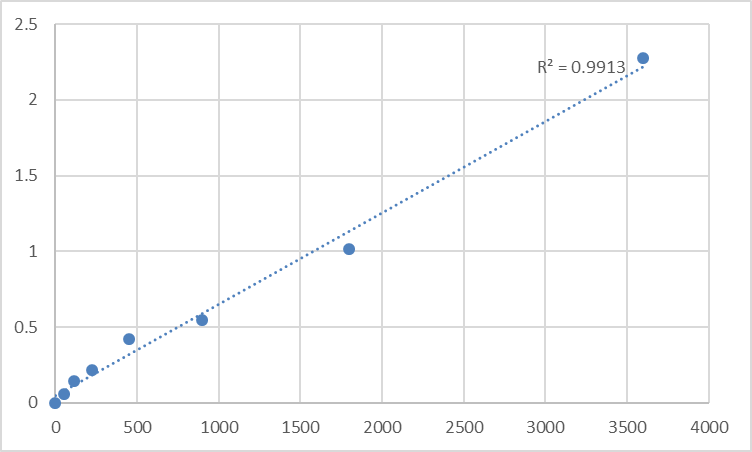 Fig.1. Human Tensin-4 (TNS4) Standard Curve.