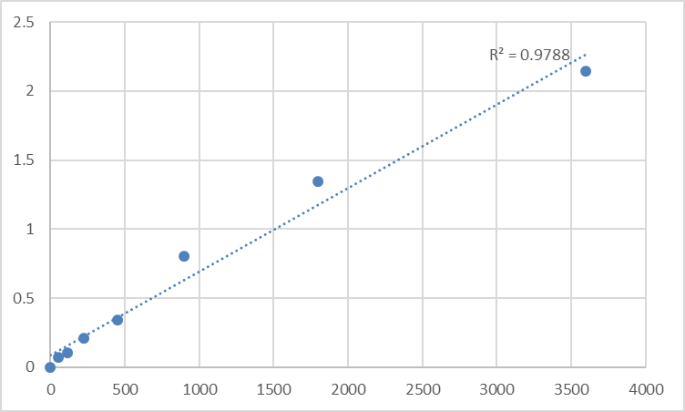 Fig.1. Human Tensin-3 (TNS3) Standard Curve.