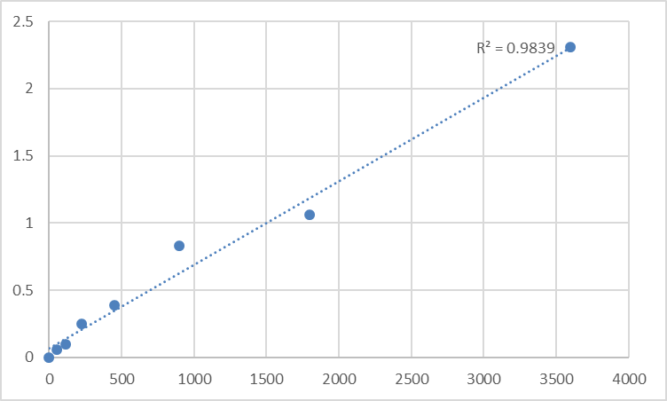 Fig.1. Human Trinucleotide repeat-containing gene 6B protein (TNRC6B) Standard Curve.