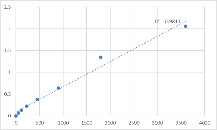 Fig.1. Human CUGBP Elav-like family member 3 (TNRC4) Standard Curve.