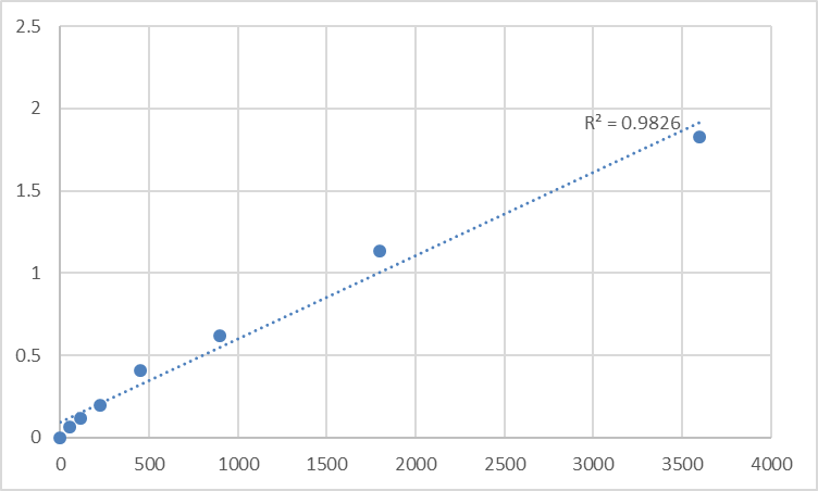 Fig.1. Human Tenascin-R (TNR) Standard Curve.