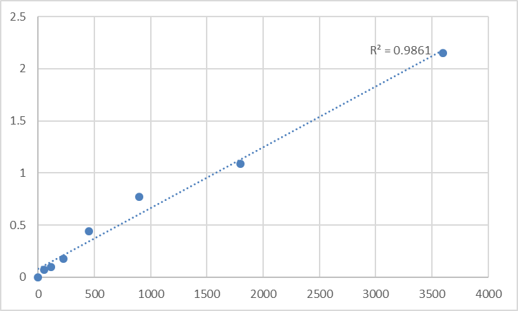 Fig.1. Human Transportin-2 (TNPO2) Standard Curve.