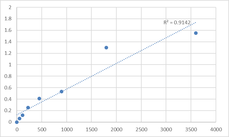 Fig.1. Human Transportin-1 (TNPO1) Standard Curve.