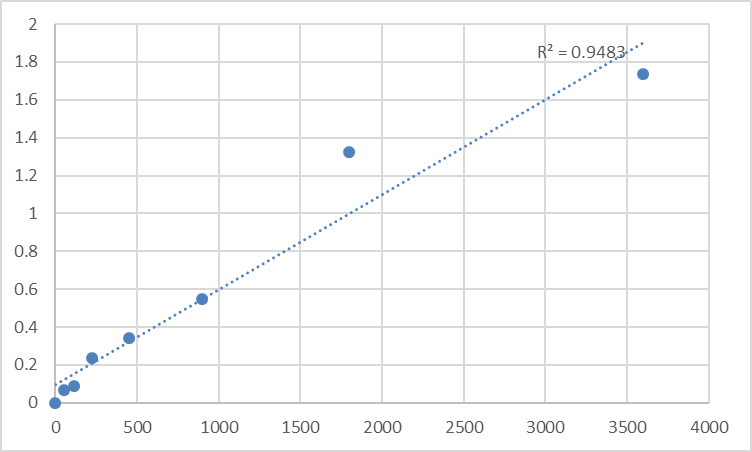 Fig.1. Human Cardiac troponin T (cTn-T) Standard Curve.