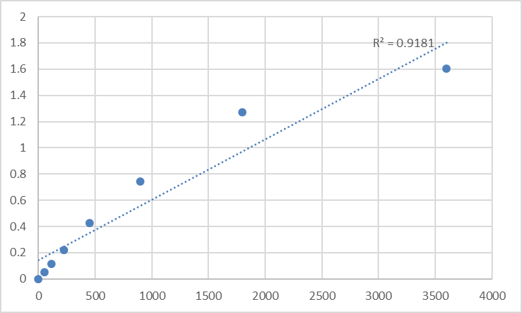 Fig.1. Human Serine/threonine-protein kinase TNNI3K (TNNI3K) Standard Curve.