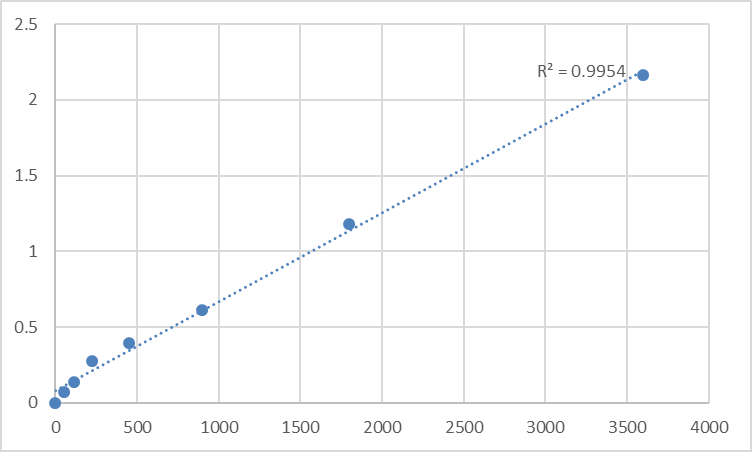 Fig.1. Human Troponin I, fast skeletal muscle (TNNI2) Standard Curve.