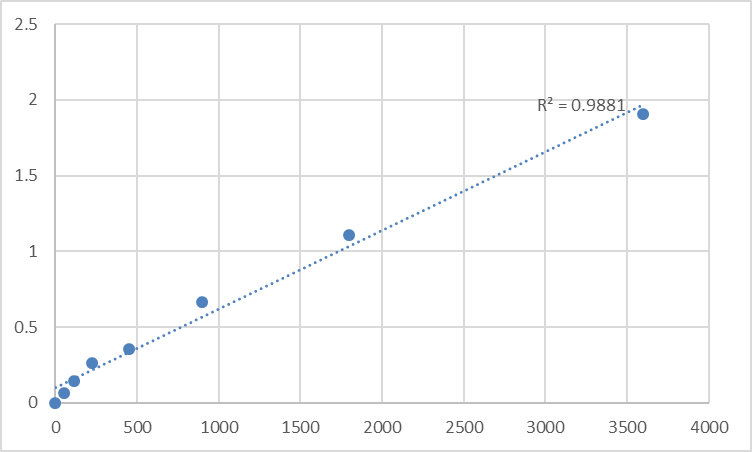 Fig.1. Human Troponin C, skeletal muscle (TNNC2) Standard Curve.