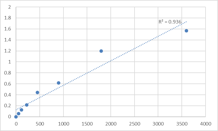 Fig.1. Human Tenomodulin (TNMD) Standard Curve.