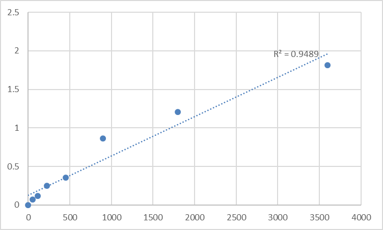 Fig.1. Human Tankyrase-2 (TNKS2) Standard Curve.