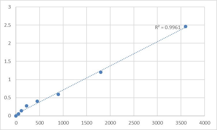 Fig.1. Human 182 kDa tankyrase-1-binding protein (TNKS1BP1) Standard Curve.