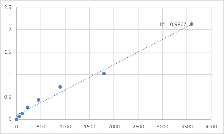 Fig.1. Human Non-receptor tyrosine-protein kinase TNK1 (TNK1) Standard Curve.