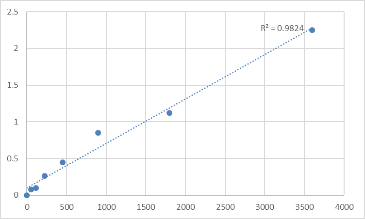 Fig.1. Human TNFAIP3-interacting protein 3 (TNIP3) Standard Curve.