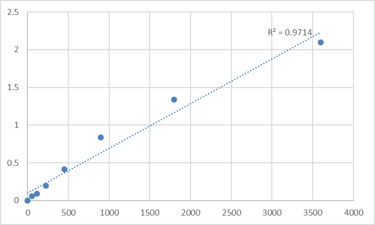 Fig.1. Human TNFAIP3-interacting protein 2 (TNIP2) Standard Curve.