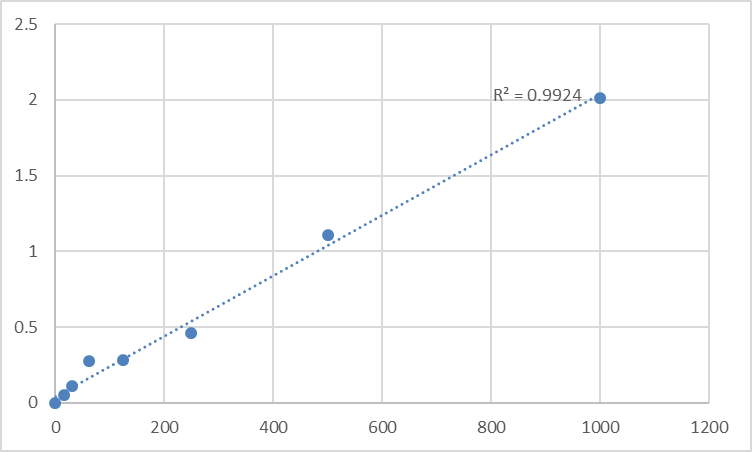 Fig.1. Human TRAF2 and NCK-interacting protein kinase (TNIK) Standard Curve.