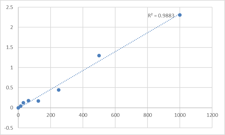 Fig.1. Human Tumor necrosis factor superfamily 15 (TNFSF15) Standard Curve.