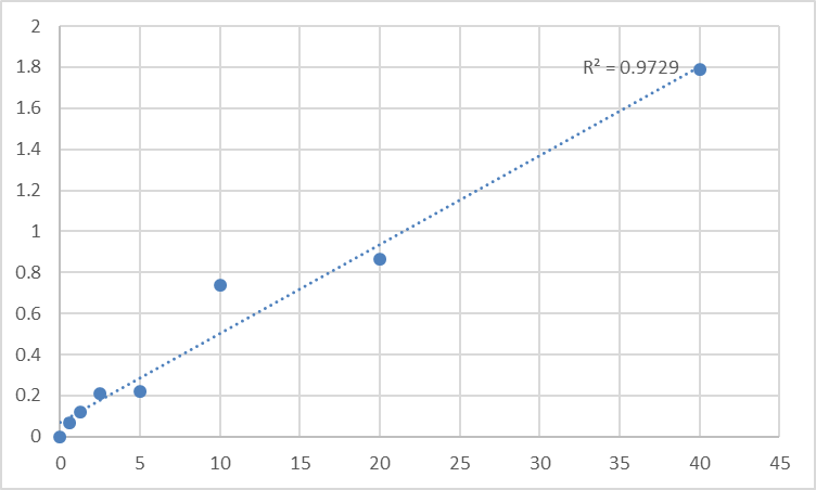 Fig.1. Human B cell activation factor (BAFF) Standard Curve.