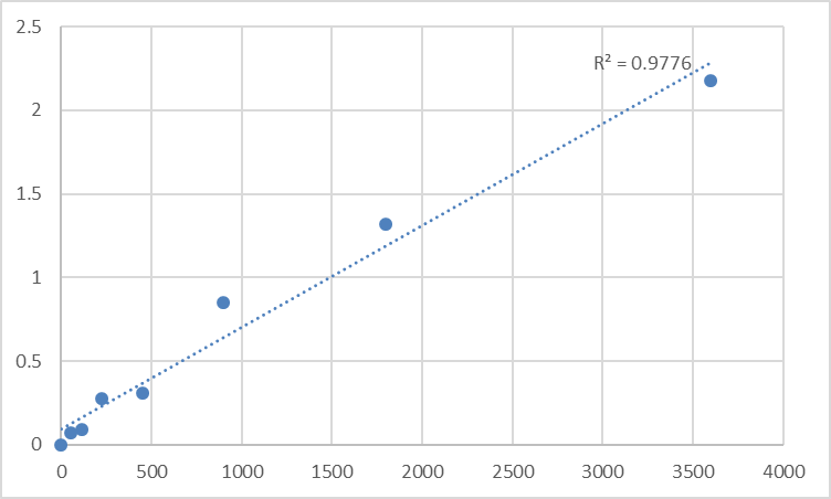 Fig.1. Human A proliferation inducing ligand (APRIL) Standard Curve.