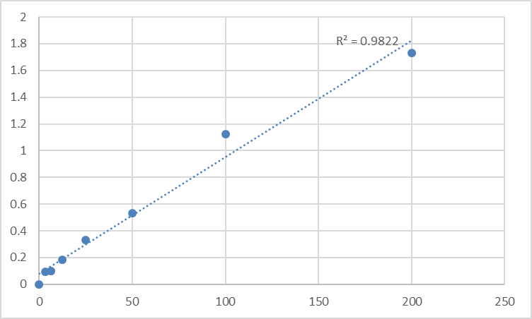 Fig.1. Human Soluble receptor activator of nuclear factor-kB ligand (sRANKL) Standard Curve.