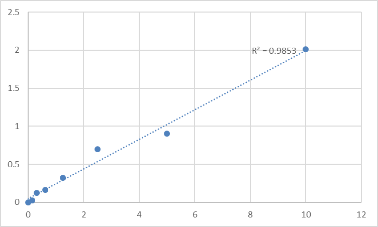 Fig.1. Human Cluster of differentiation 30 (CD30) Standard Curve.