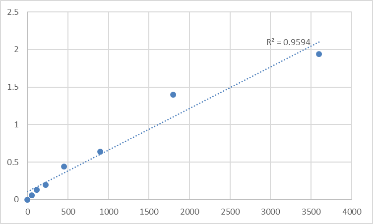 Fig.1. Human Tumor necrosis factor receptor superfamily member 6B (TNFRSF6B) Standard Curve.