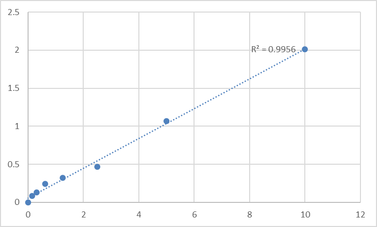 Fig.1. Human Tumor necrosis factor receptor superfamily member 21 (TNFRSF21) Standard Curve.