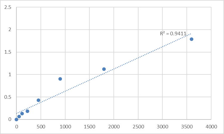 Fig.1. Human Soluble tumor necrosis factor receptor 2 (sTNF-R2) Standard Curve.