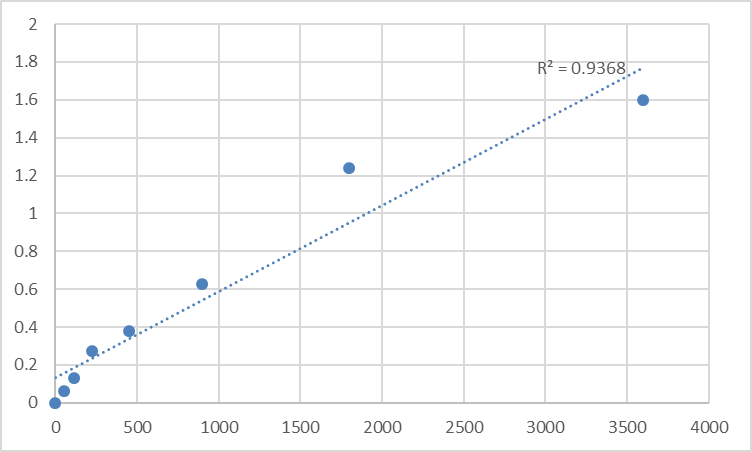 Fig.1. Human Tumor necrosis factor receptor superfamily member 19 (TNFRSF19) Standard Curve.