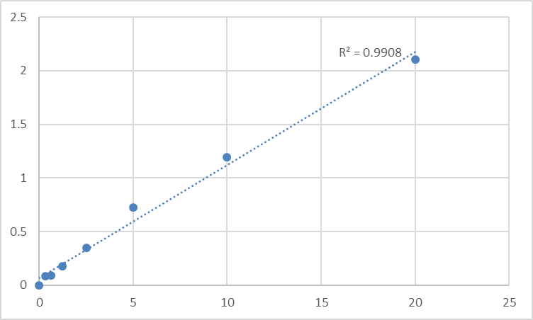 Fig.1. Human Tumor necrosis factor receptor superfamily member 18 (TNFRSF18) Standard Curve.