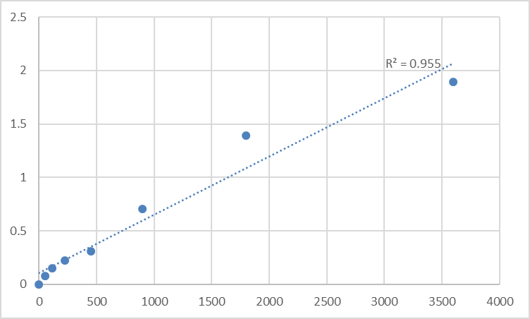 Fig.1. Human Tumor necrosis factor receptor superfamily member 14 (TNFRSF14) Standard Curve.