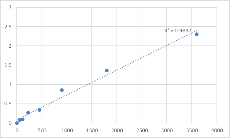 Fig.1. Human Tumor necrosis factor receptor superfamily member 13B (TNFRSF13B) Standard Curve.