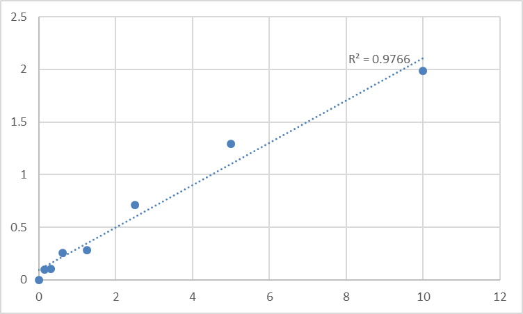 Fig.1. Human Tumor necrosis factor receptor superfamily member 12A (TNFRSF12A) Standard Curve.