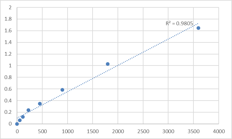 Fig.1. Human Osteoprotegerin (OPG) Standard Curve.