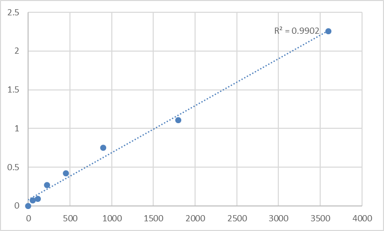 Fig.1. Human Tumor necrosis factor receptor superfamily member 10C (TNFRSF10C) Standard Curve.