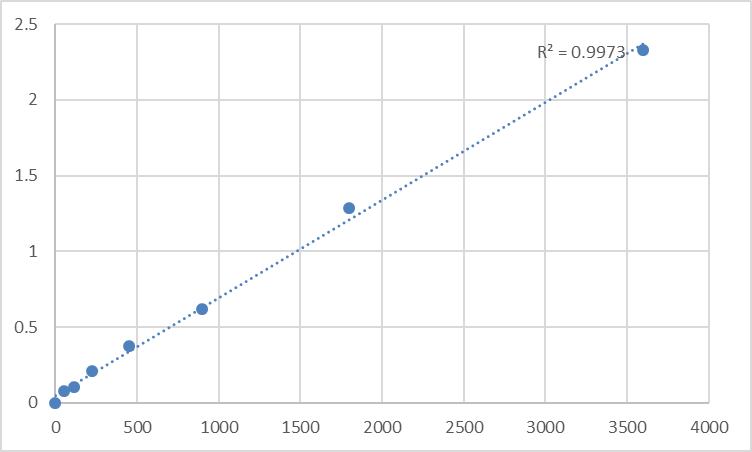 Fig.1. Human Tumor necrosis factor alpha-induced protein 8-like protein 3 (TNFAIP8L3) Standard Curve.