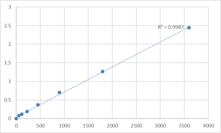 Fig.1. Human Tumor necrosis factor alpha-induced protein 8-like protein 2 (TNFAIP8L2) Standard Curve.