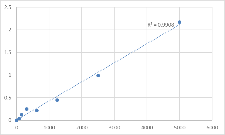 Fig.1. Human Tumor necrosis factor-inducible gene 6 protein (TNFAIP6) Standard Curve.