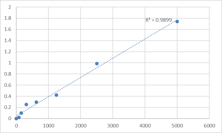 Fig.1. Human Tumor necrosis factor alpha-induced protein 3 (TNFAIP3) Standard Curve.