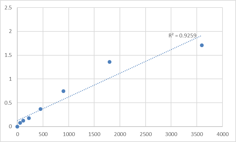 Fig.1. Human BTB/POZ domain-containing adapter for CUL3-mediated RhoA degradation protein 2 (TNFAIP1) Standard Curve.