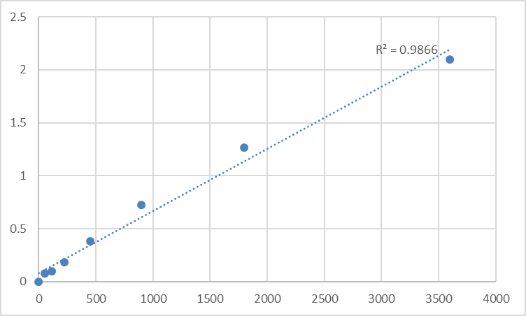 Fig.1. Human Transmembrane and TPR repeat-containing protein 4 (TMTC4) Standard Curve.