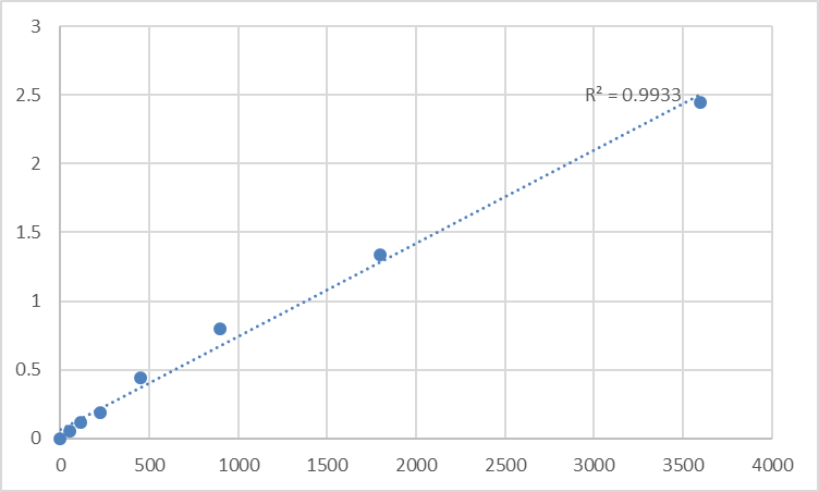 Fig.1. Human Thymosin beta-4 (TMSB4X) Standard Curve.