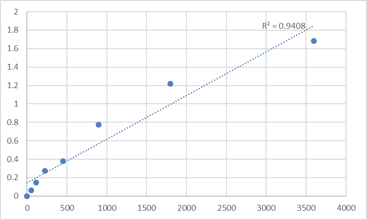 Fig.1. Human Thymosin beta-15A (TMSB15A) Standard Curve.