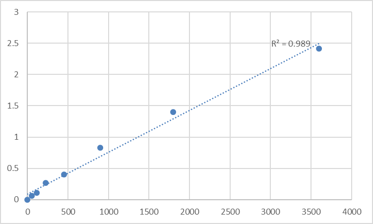 Fig.1. Human Tropomodulin-4 (TMOD4) Standard Curve.