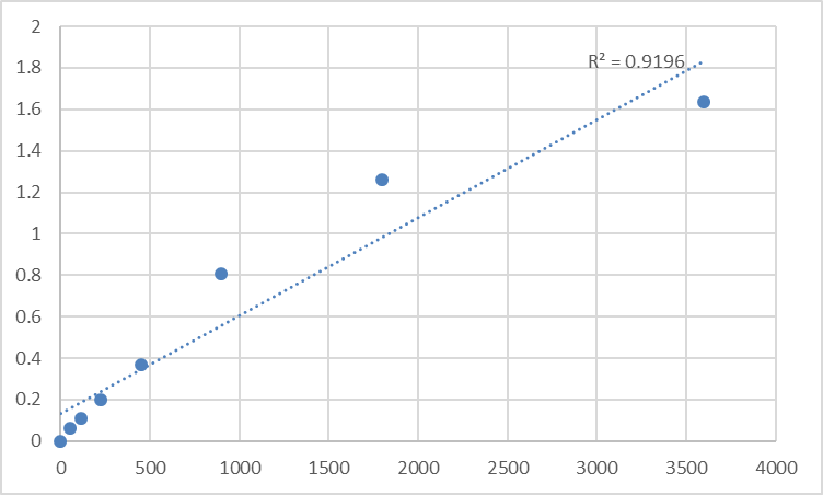 Fig.1. Human Tropomodulin-3 (TMOD3) Standard Curve.