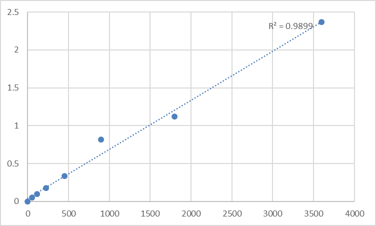 Fig.1. Human Tropomodulin-2 (TMOD2) Standard Curve.