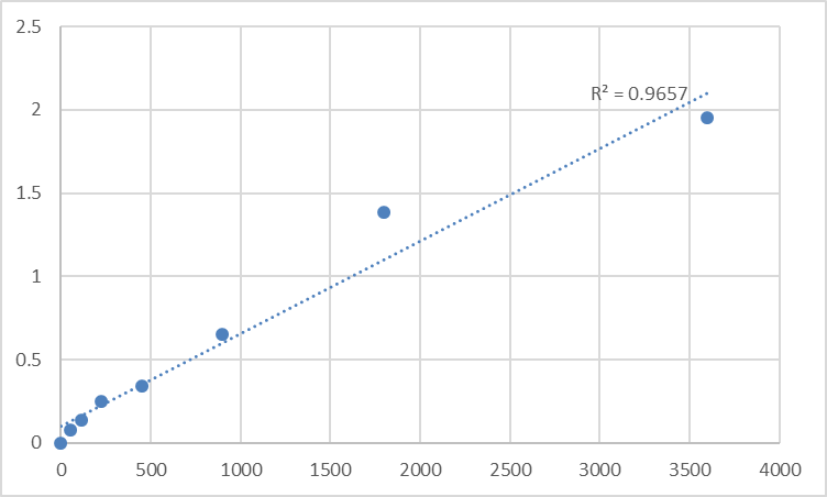 Fig.1. Human Tropomodulin-1 (TMOD1) Standard Curve.