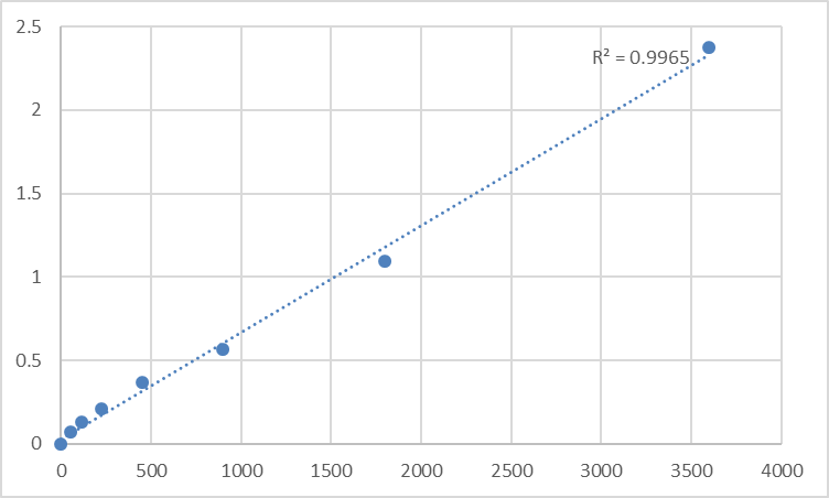 Fig.1. Human Trimethyllysine dioxygenase, mitochondrial (TMLHE) Standard Curve.