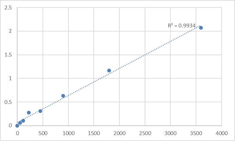 Fig.1. Human Transmembrane and immunoglobulin domain-containing protein 2 (TMIGD2) Standard Curve.