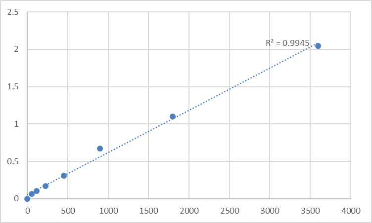 Fig.1. Human Transmembrane protein 98 (TMEM98) Standard Curve.