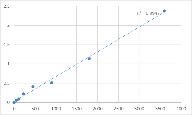 Fig.1. Human Transmembrane protein 65 (TMEM65) Standard Curve.