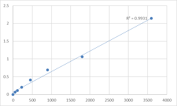 Fig.1. Human Transmembrane protein 63C (TMEM63C) Standard Curve.